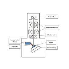 KYKY SEM + AFM/STM для анализа на микро- и наноуровне